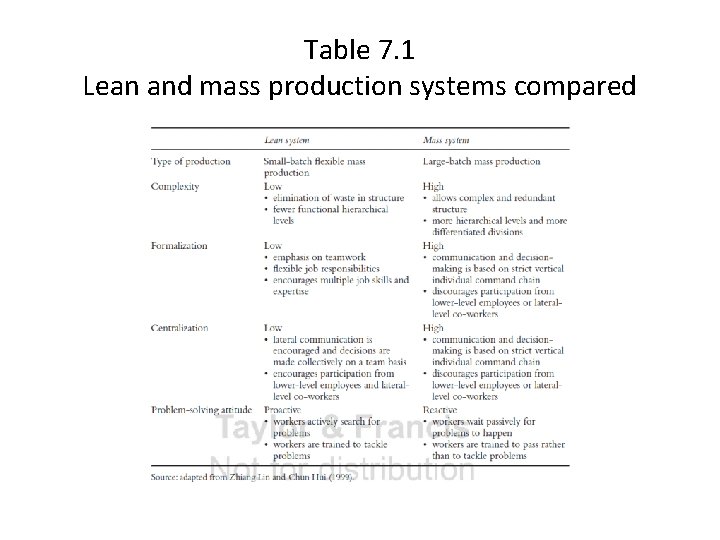 Table 7. 1 Lean and mass production systems compared 