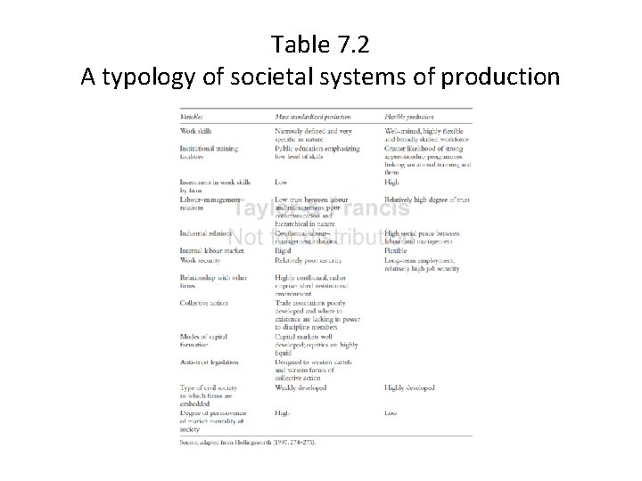 Table 7. 2 A typology of societal systems of production 