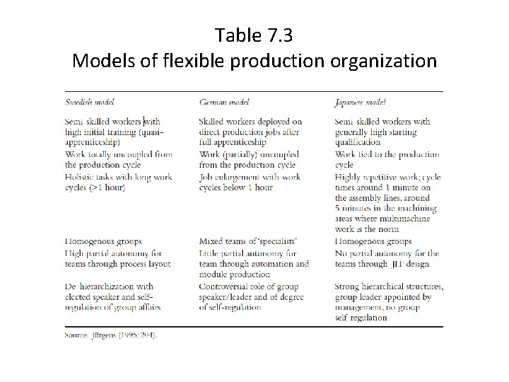Table 7. 3 Models of flexible production organization 