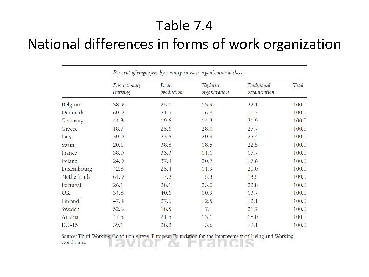Table 7. 4 National differences in forms of work organization 