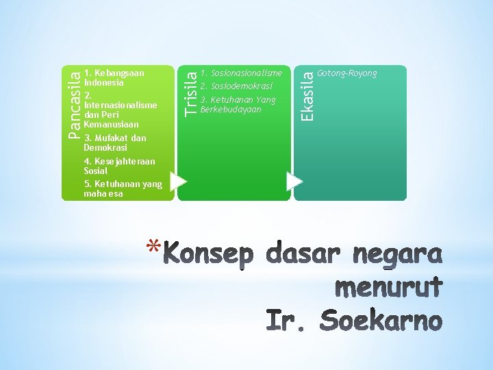 4. Kesejahteraan Sosial 5. Ketuhanan yang maha esa * 1. Sosionalisme 2. Sosiodemokrasi 3.