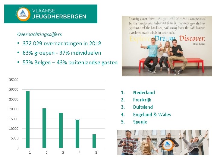 Overnachtingscijfers • 372. 029 overnachtingen in 2018 • 63% groepen - 37% individuelen •