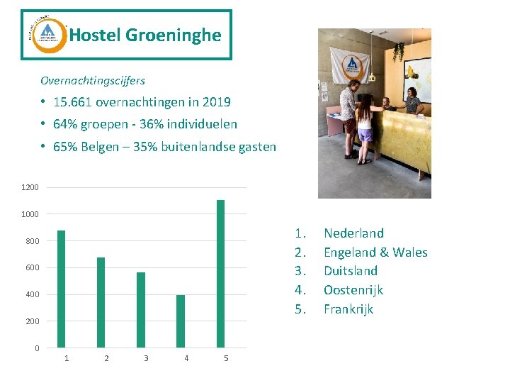 Hostel Groeninghe Overnachtingscijfers • 15. 661 overnachtingen in 2019 • 64% groepen - 36%