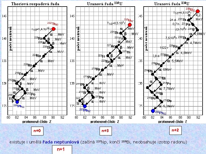 n+0 n+2 n+3 existuje i umělá řada neptuniová (začíná n+1 237 Np, končí 209