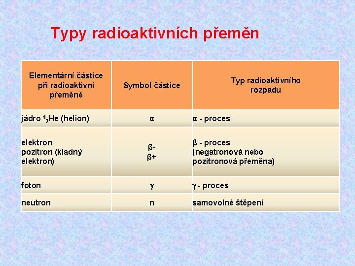 Typy radioaktivních přeměn Elementární částice při radioaktivní přeměně Typ radioaktivního rozpadu Symbol částice jádro