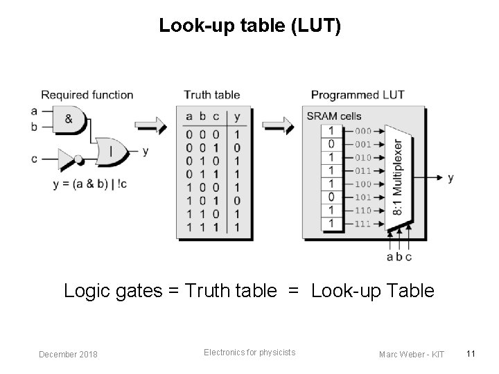 Look-up table (LUT) Logic gates = Truth table = Look-up Table December 2018 Electronics