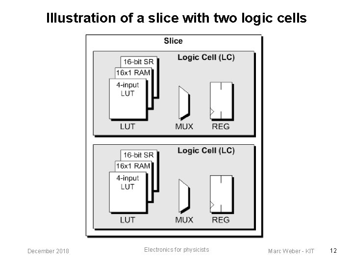 Illustration of a slice with two logic cells December 2018 Electronics for physicists Marc