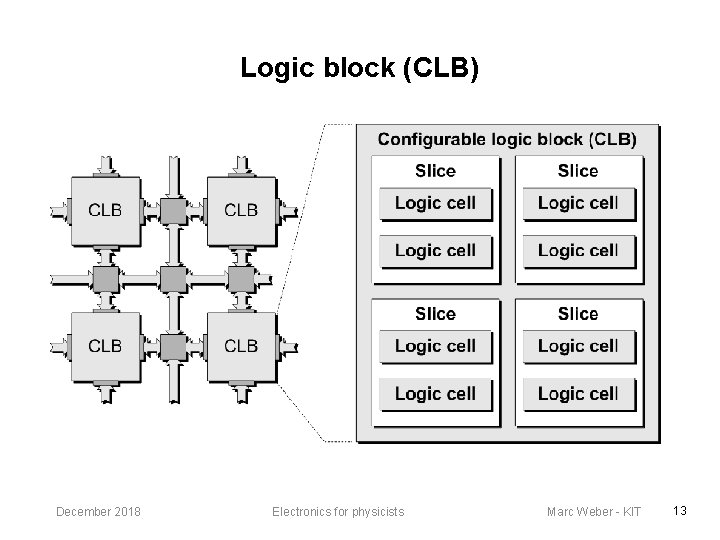 Logic block (CLB) December 2018 Electronics for physicists Marc Weber - KIT 13 