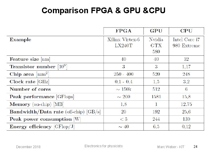 Comparison FPGA & GPU &CPU December 2018 Electronics for physicists Marc Weber - KIT