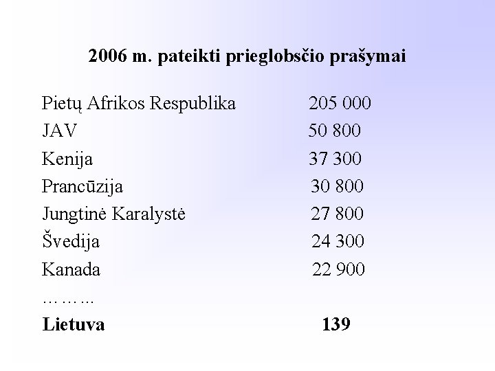 2006 m. pateikti prieglobsčio prašymai Pietų Afrikos Respublika JAV Kenija Prancūzija Jungtinė Karalystė Švedija