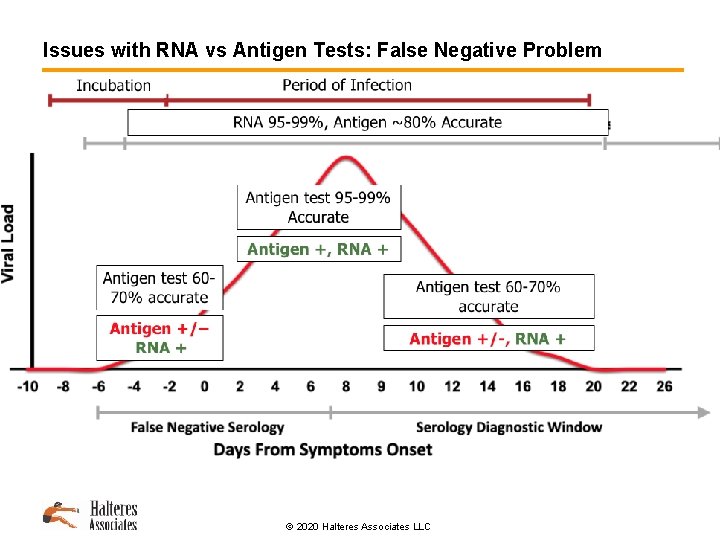 Issues with RNA vs Antigen Tests: False Negative Problem © 2020 Halteres Associates LLC