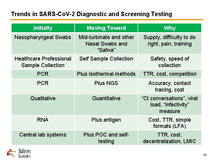 Trends in SARS-Co. V-2 Diagnostic and Screening Testing Initially Moving Toward Why Nasopharyngeal Swabs