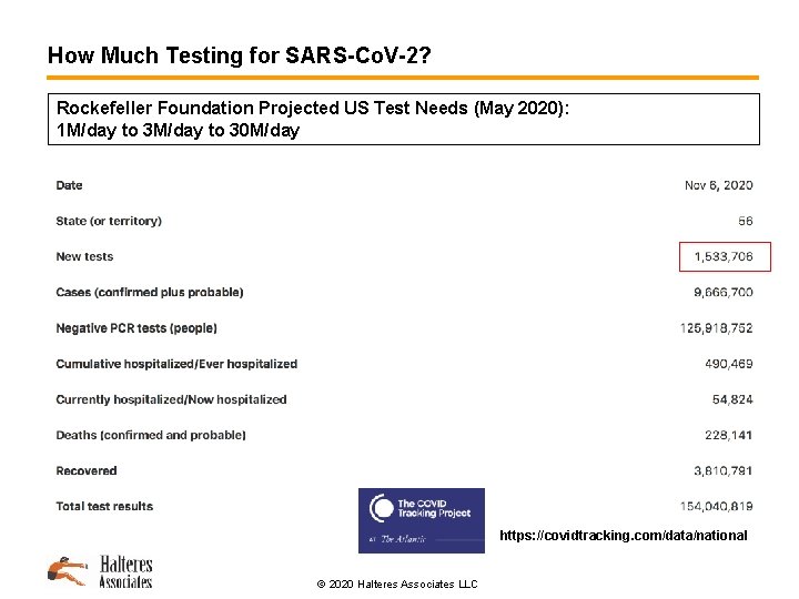 How Much Testing for SARS-Co. V-2? Rockefeller Foundation Projected US Test Needs (May 2020):