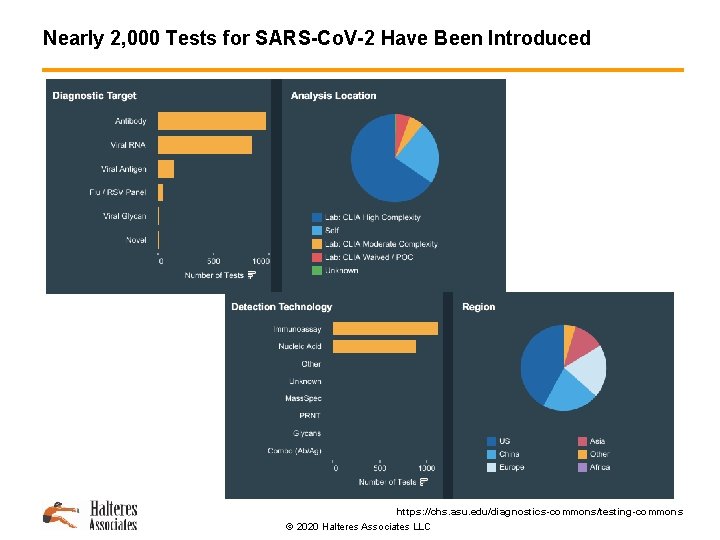 Nearly 2, 000 Tests for SARS-Co. V-2 Have Been Introduced https: //chs. asu. edu/diagnostics-commons/testing-commons