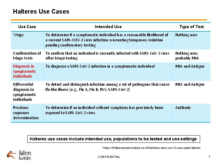 Halteres Use Case Intended Use Type of Test Triage To determine if a symptomatic