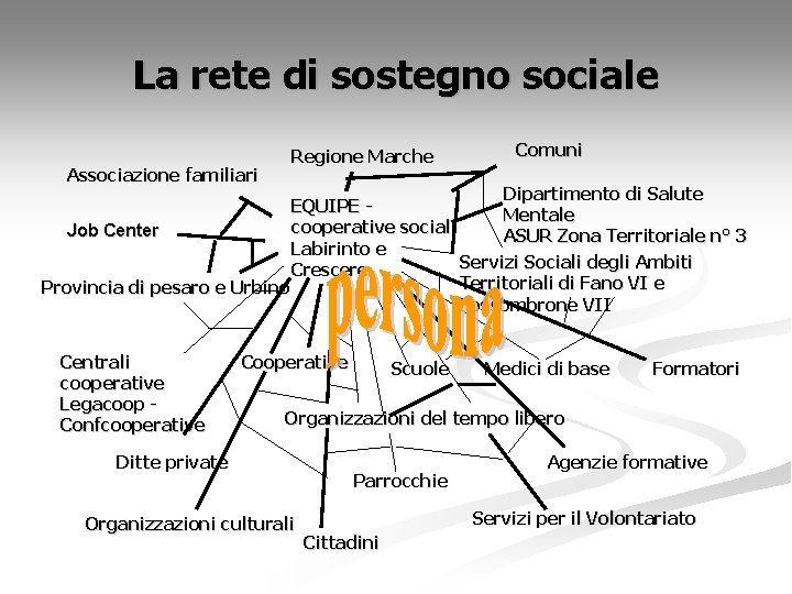 La rete di sostegno sociale Associazione familiari Regione Marche Comuni Dipartimento di Salute EQUIPE