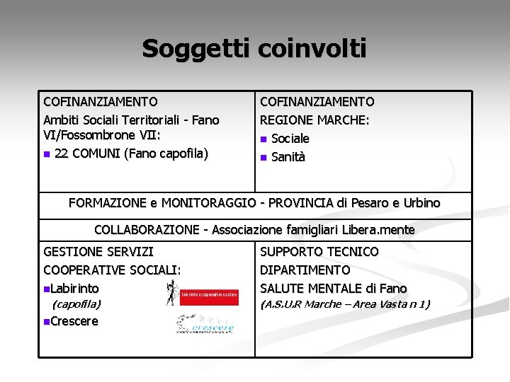 Soggetti coinvolti COFINANZIAMENTO Ambiti Sociali Territoriali - Fano VI/Fossombrone VII: n 22 COMUNI (Fano