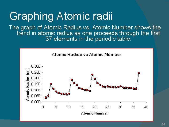 Graphing Atomic radii The graph of Atomic Radius vs. Atomic Number shows the trend