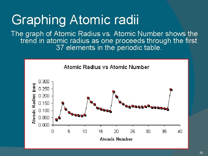 Graphing Atomic radii The graph of Atomic Radius vs. Atomic Number shows the trend Graphing Atomic radii The graph of Atomic Radius vs. Atomic Number shows the trend