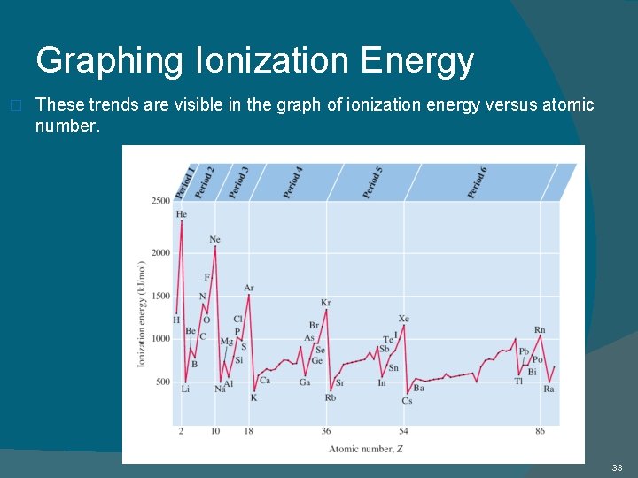 Graphing Ionization Energy � These trends are visible in the graph of ionization energy