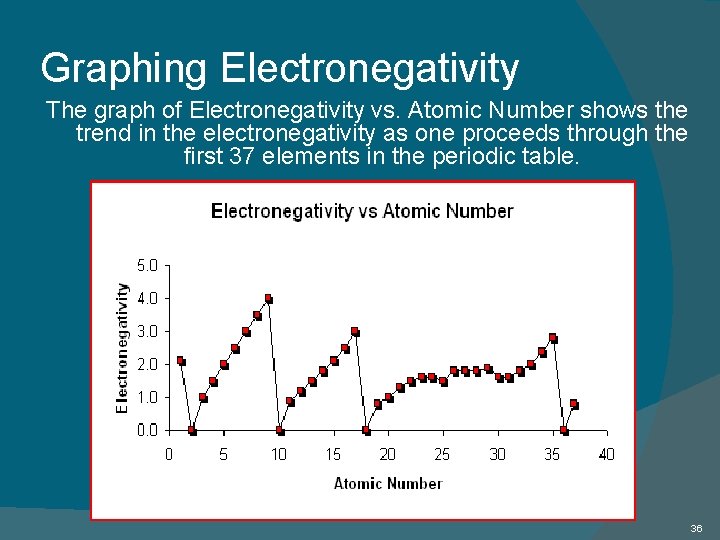 Graphing Electronegativity The graph of Electronegativity vs. Atomic Number shows the trend in the Graphing Electronegativity The graph of Electronegativity vs. Atomic Number shows the trend in the
