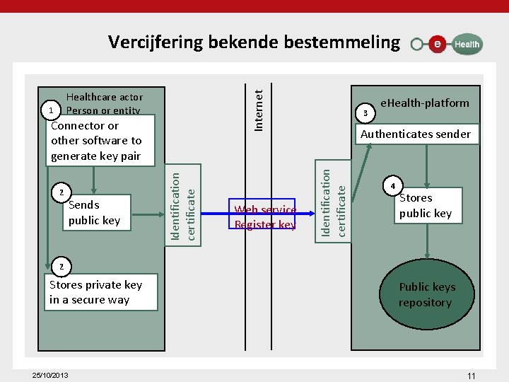 Vercijfering bekende bestemmeling 2 Sends public key Identification certificate Connector or other software to