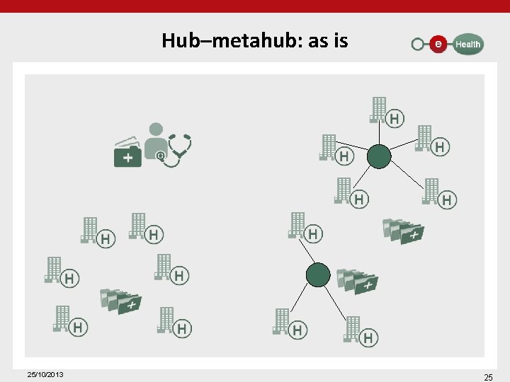 Hub–metahub: as is 25/10/2013 25 