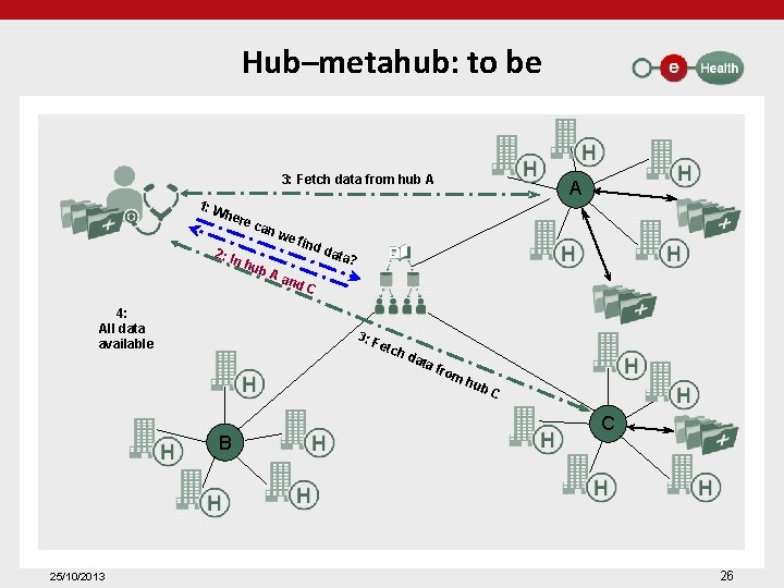 Hub–metahub: to be 3: Fetch data from hub A 1: W her 2: I