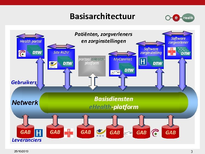 Basisarchitectuur Patiënten, zorgverleners en zorginstellingen Health portal DTW DTW Software zorgverlener DTW DTW Software