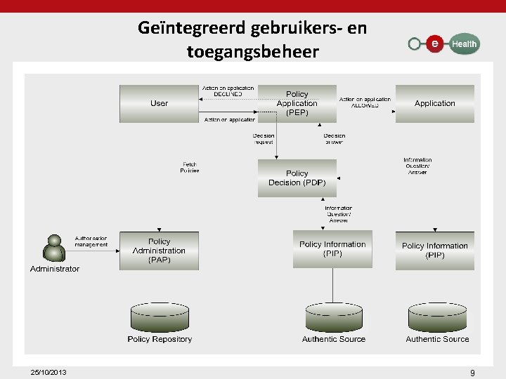 Geïntegreerd gebruikers- en toegangsbeheer 25/10/2013 9 