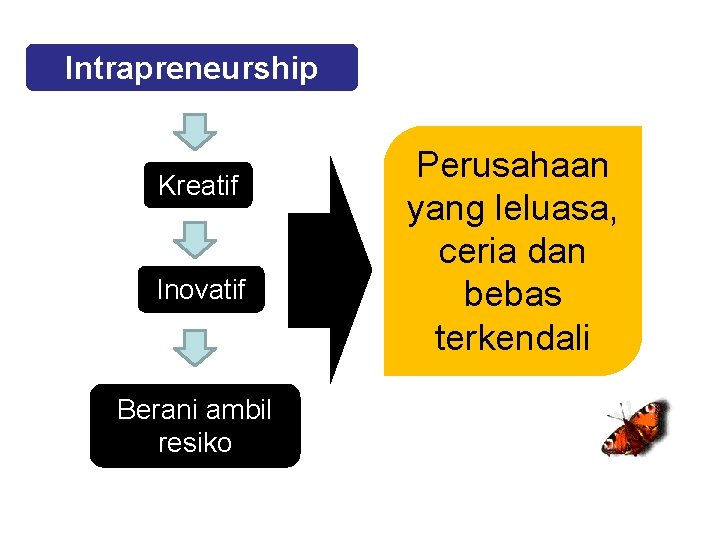 Intrapreneurship Kreatif Inovatif Berani ambil resiko Perusahaan yang leluasa, ceria dan bebas terkendali 