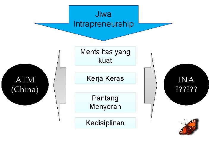 Jiwa Intrapreneurship Mentalitas yang kuat ATM (China) Kerja Keras Pantang Menyerah Kedisiplinan INA ?