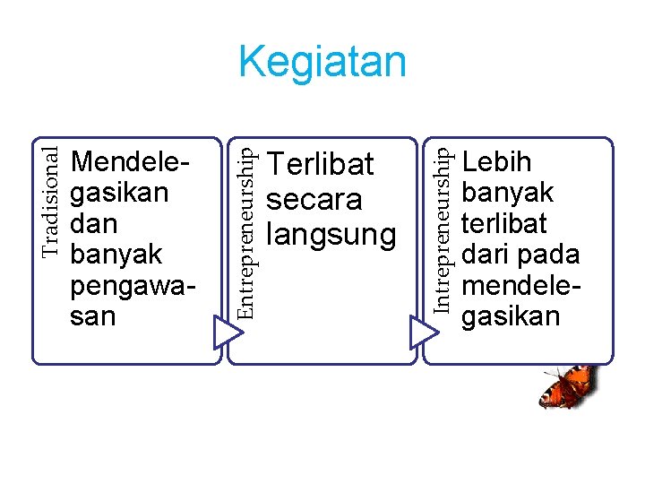 Terlibat secara langsung Intrepreneurship Mendelegasikan dan banyak pengawasan Entrepreneurship Tradisional Kegiatan Lebih banyak terlibat