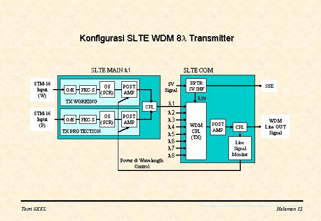 Konfigurasi SLTE WDM 8 Transmitter SLTE MAIN 1 STM-16 Input (W) O/E FEC-S OS