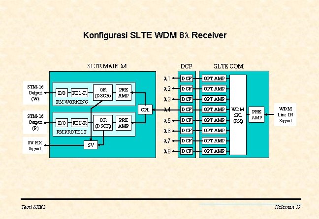 Konfigurasi SLTE WDM 8 Receiver SLTE MAIN 4 STM-16 Output (W) E/O OR (DSCR)