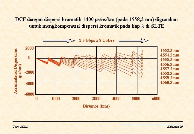 DCF dengan dispersi kromatik 1400 ps/ns/km (pada 1558, 5 nm) digunakan untuk mengkompensasi dispersi