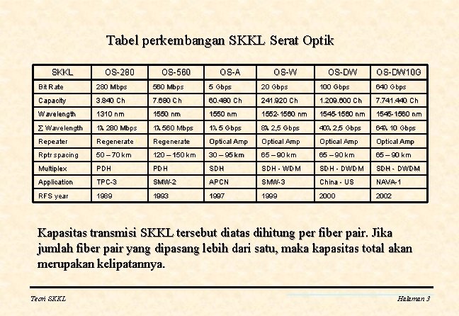 Tabel perkembangan SKKL Serat Optik SKKL OS-280 OS-560 OS-A OS-W OS-DW 10 G Bit