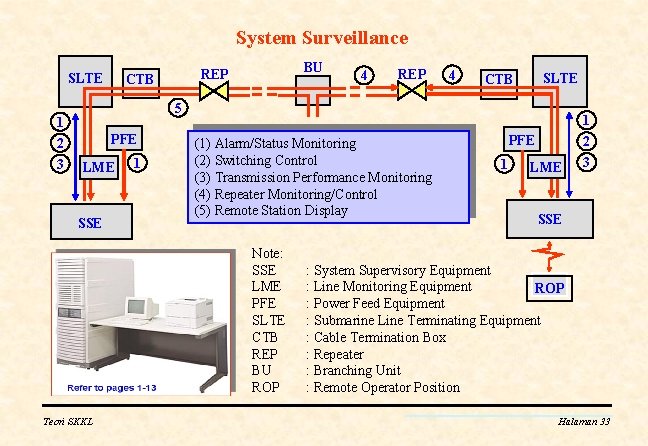 System Surveillance SLTE 4 REP 4 SLTE CTB 5 1 2 3 BU REP