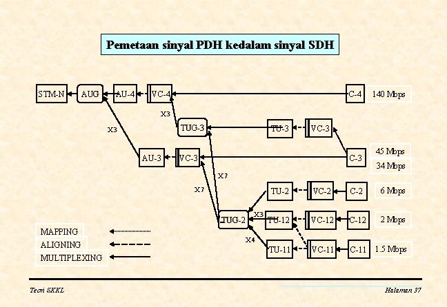 Pemetaan sinyal PDH kedalam sinyal SDH STM-N AUG AU-4 VC-4 140 Mbps X 3
