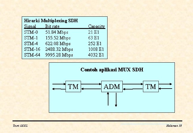 Hirarki Multiplexing SDH Signal Bit rate STM-0 51. 84 Mbps STM-1 155. 52 Mbps
