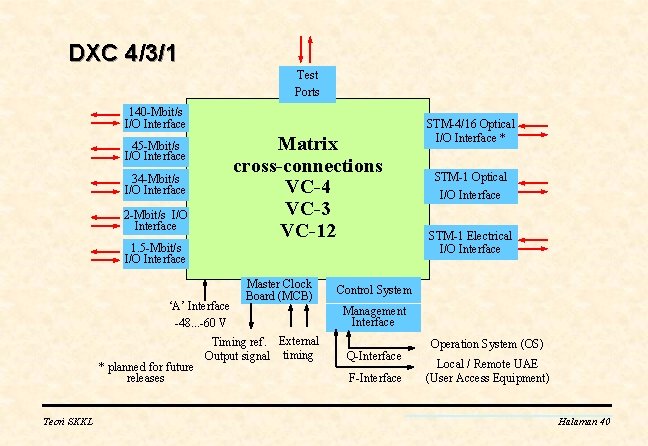 DXC 4/3/1 Test Ports 140 -Mbit/s I/O Interface Matrix cross-connections VC-4 VC-3 VC-12 45