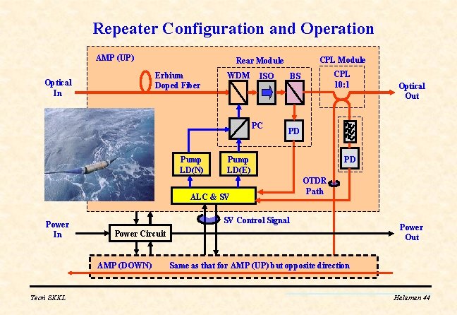 Repeater Configuration and Operation AMP (UP) Erbium Doped Fiber Optical In CPL Module Rear