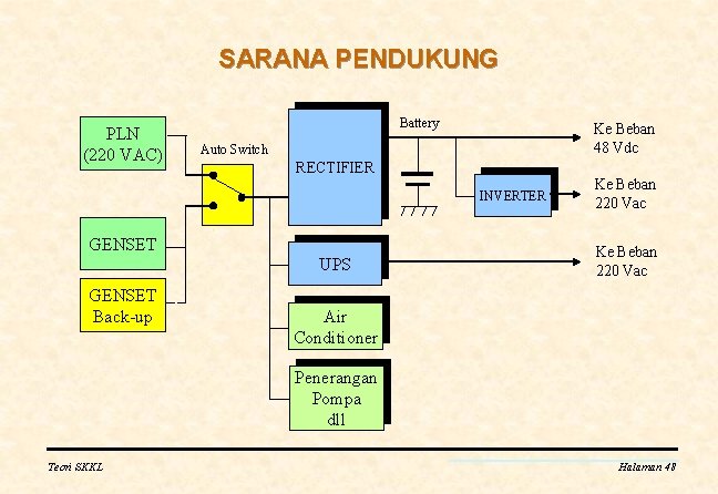 SARANA PENDUKUNG PLN (220 VAC) Battery Ke Beban 48 Vdc Auto Switch RECTIFIER INVERTER