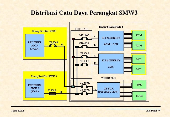 Distribusi Catu Daya Perangkat SMW 3 Ruang Rectifier APCN CB 400 A RECTIFIER APCN