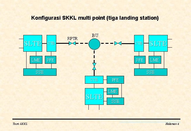 Konfigurasi SKKL multi point (tiga landing station) SLTE LME RPTR BU CTB PFE LME