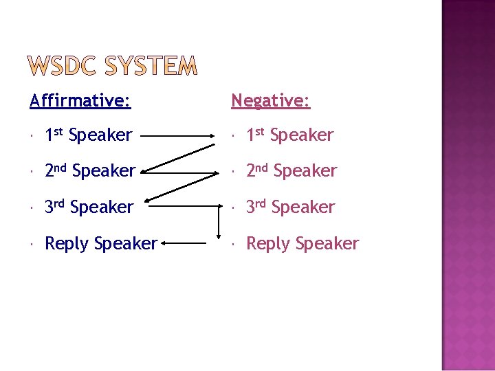 Affirmative: Negative: 1 st Speaker 2 nd Speaker 3 rd Speaker Reply Speaker 