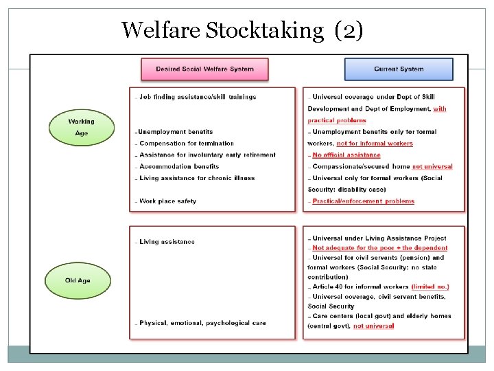 Welfare Stocktaking (2) 