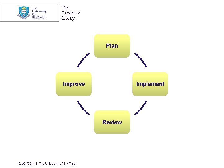 The University Library. Plan Improve Implement Review 24/08/2011 © The University of Sheffield 