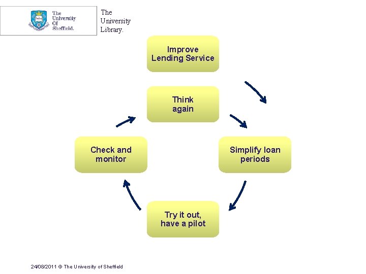 The University Library. Improve Lending Service Think again Check and monitor Simplify loan periods