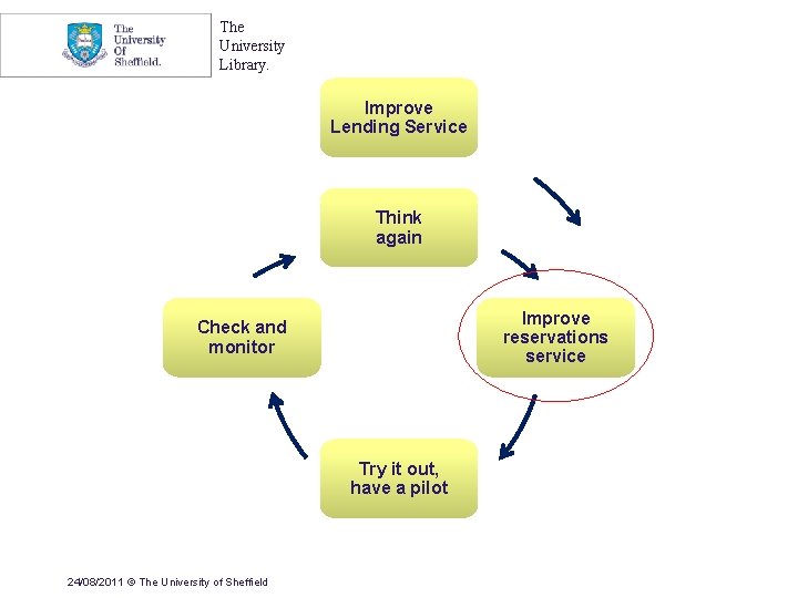 The University Library. Improve Lending Service Think again Improve reservations service Check and monitor